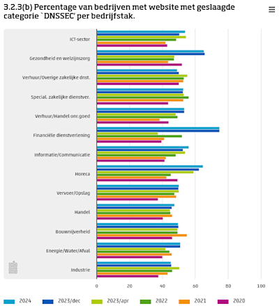 Bar chart showing the percentage of companies with websites with successful 'DNSSEC' category by industry.