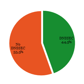 Pie chart with percentage DNSSEC in .nl-zone