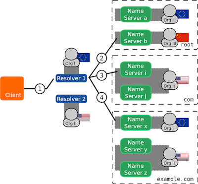 Voorbeeld van een DNS-lookup en de betrokken onderdelen en partijen.