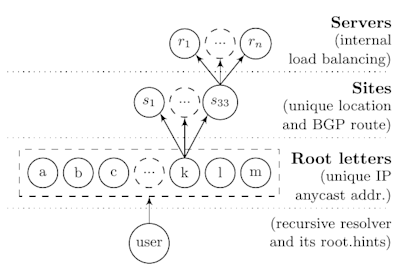 Root DNS structure, terminology, and mechanisms in use at each level