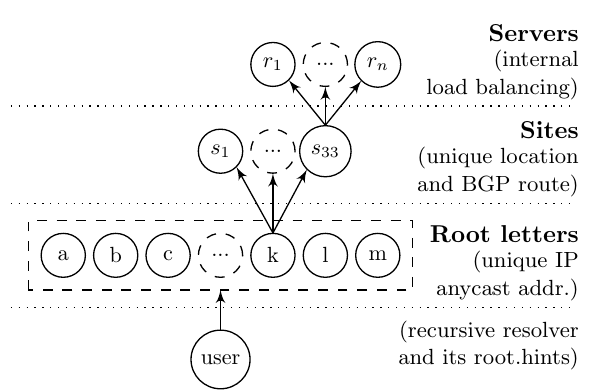 Root DNS structure, terminology, and mechanisms in use at each level