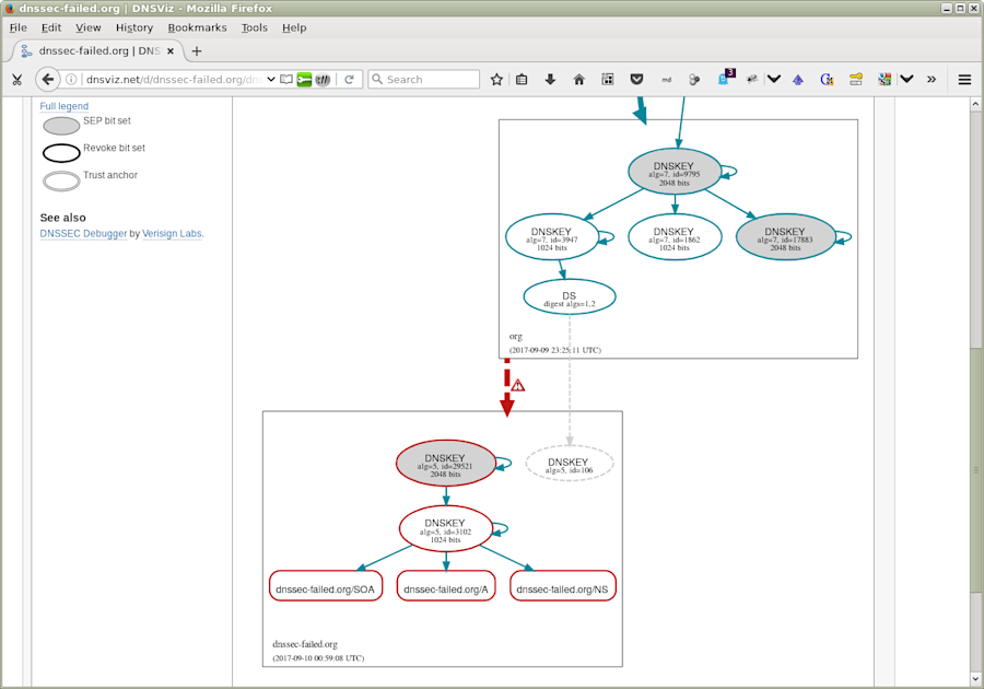 Weergave stroomschema DNSviz DNSSEC foutmelding