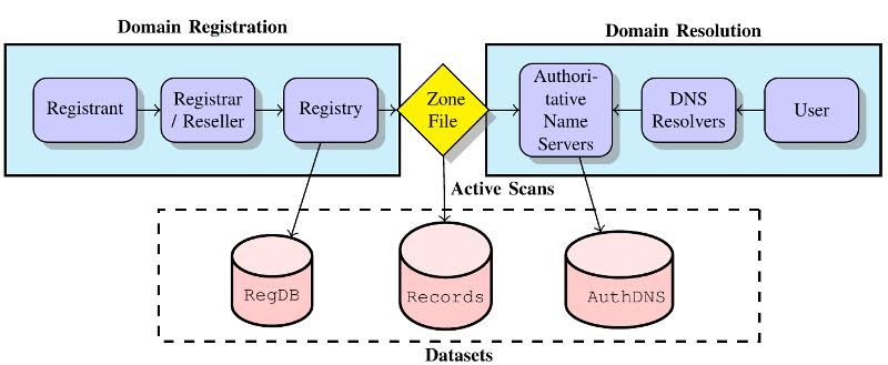 TLD Operations: registration (left), domain name resolution (right), and derived datasets.