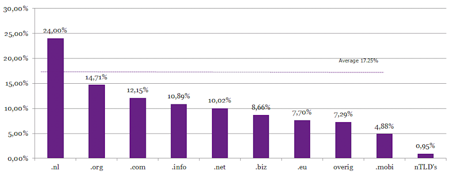 Percentage of domain names with active websites