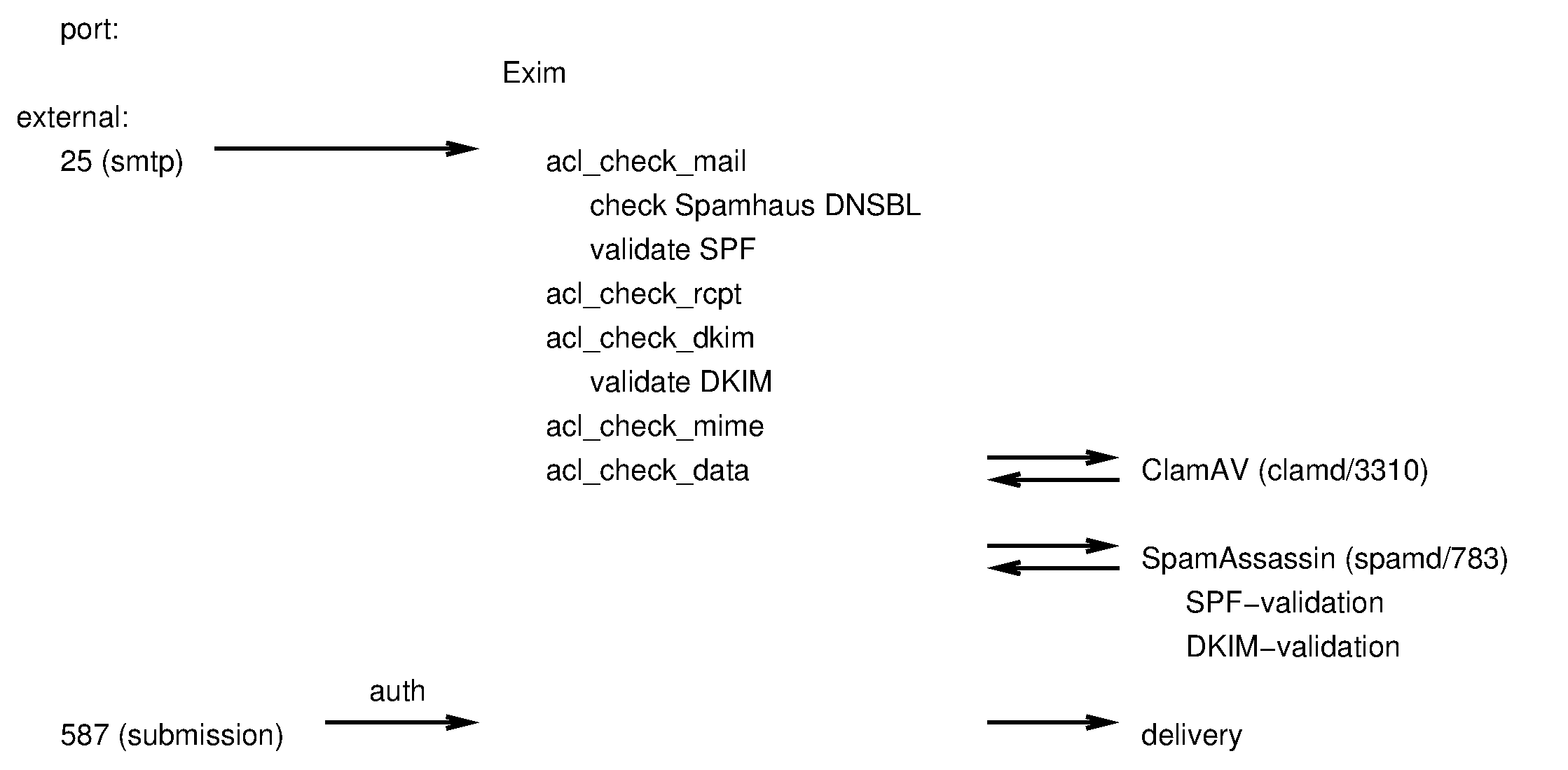 dkim check failed