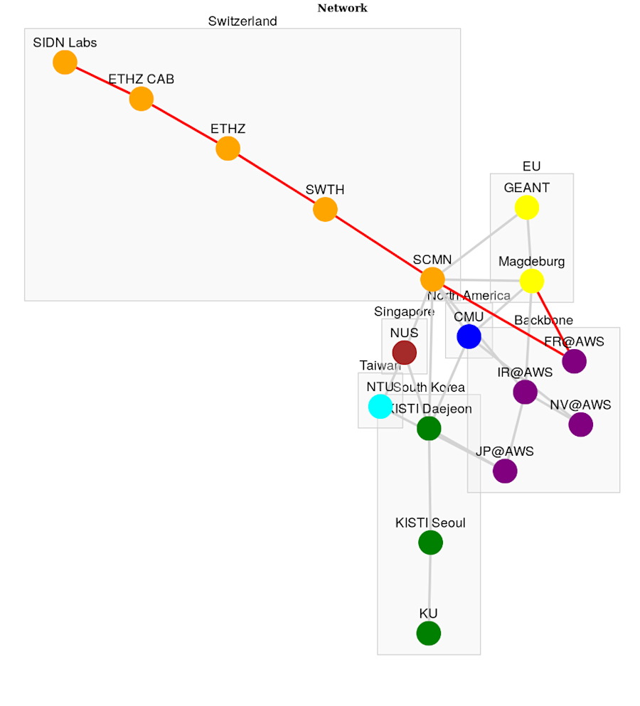 Visualisation of traffic paths through the SCION network (for this experiment we were connected to an AS at ETH Zurich).