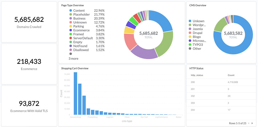 Content dashboard