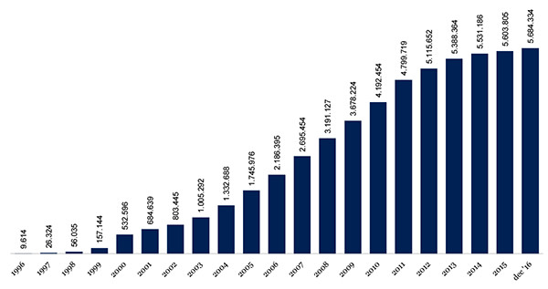 statistieken .nl-domeinnamen december 2016