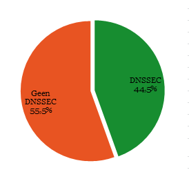 Taartdiagram met percentage DNSSEC in .nl