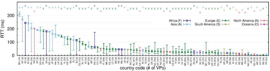 Median latency distribution to L-Root servers for countries.