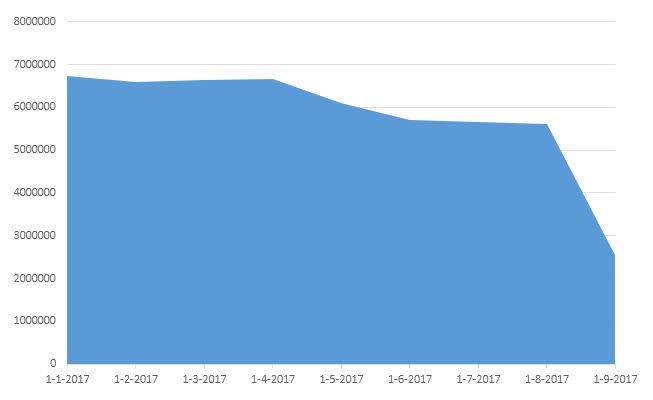 Development in the number of registered .xyz domain names in 2017