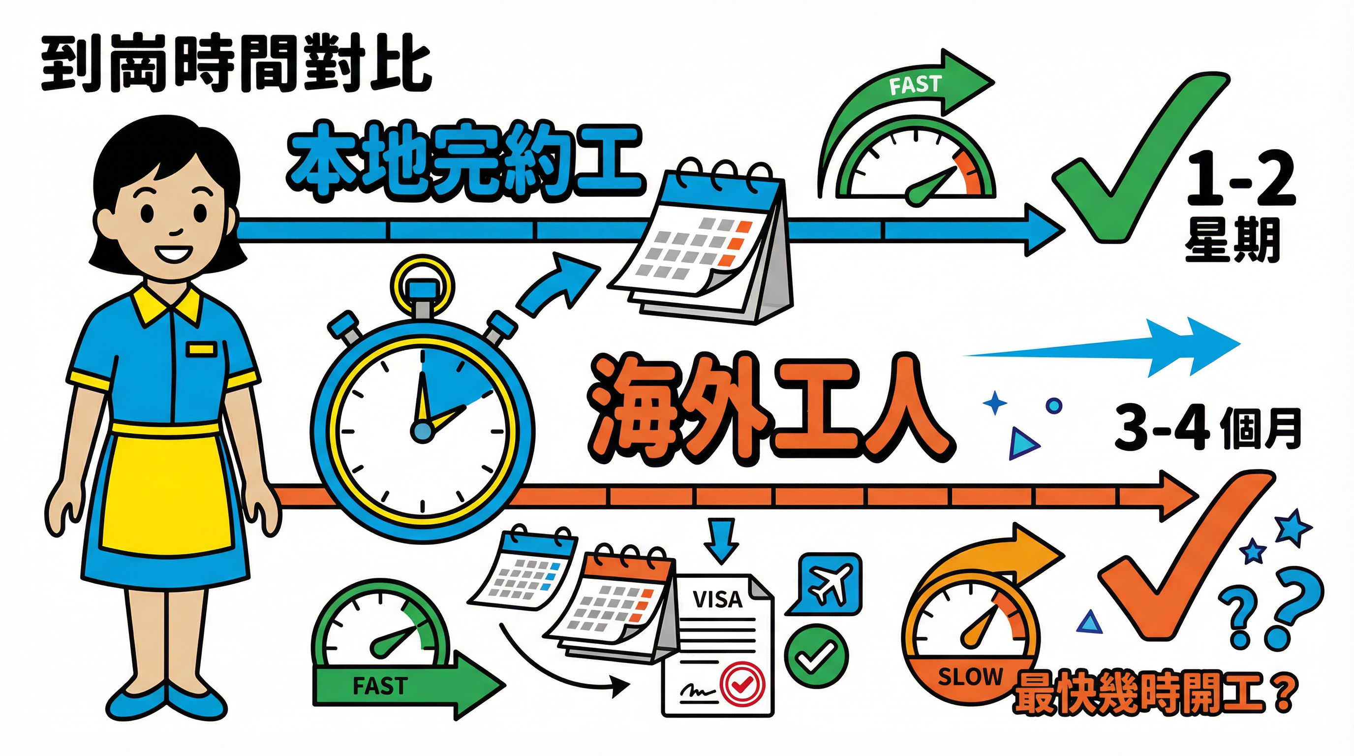 請海外工人要等幾耐？2026 最新審批時間表 vs 本地完約工對比