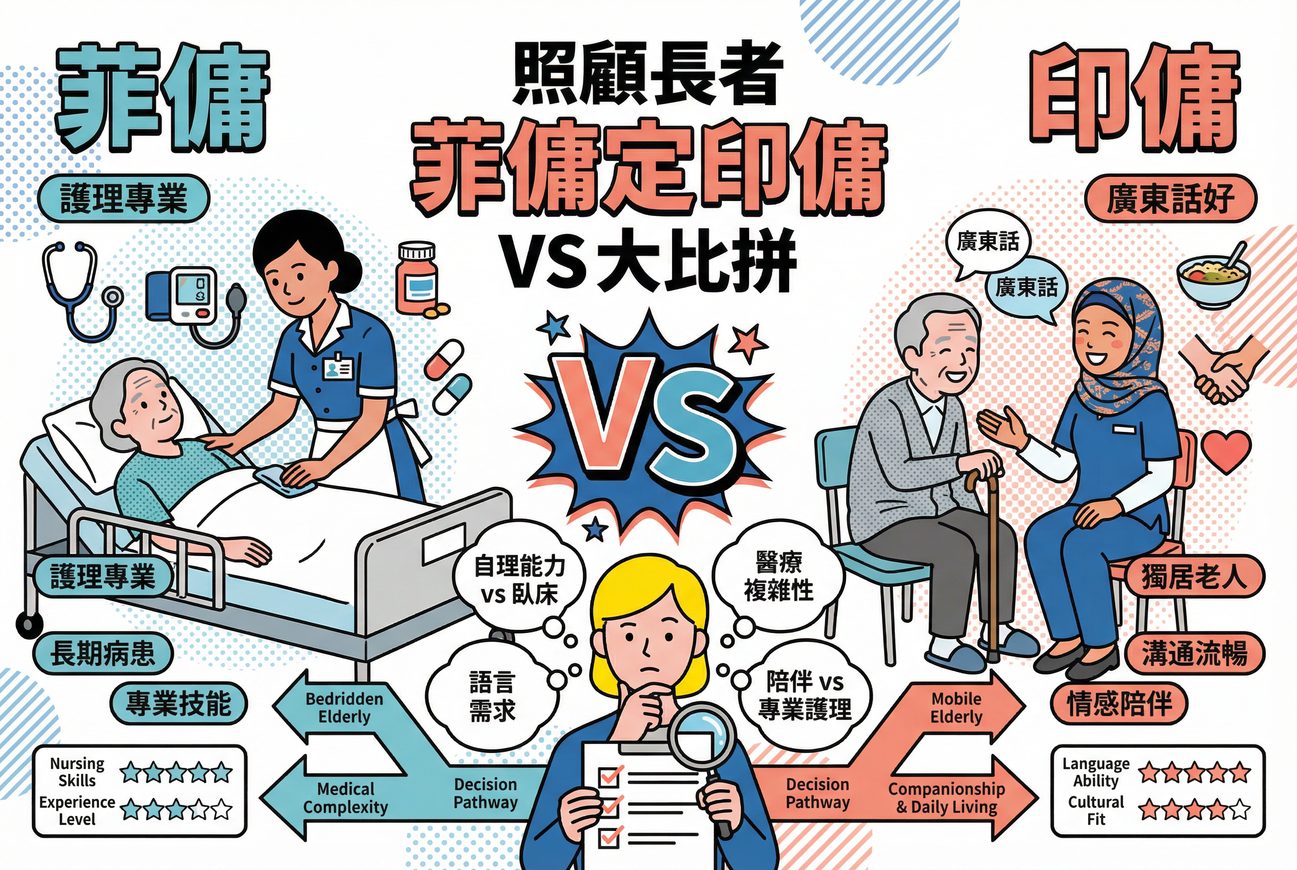 照顧長者請菲傭定印傭？語言優勢 vs 護理專業大比拼