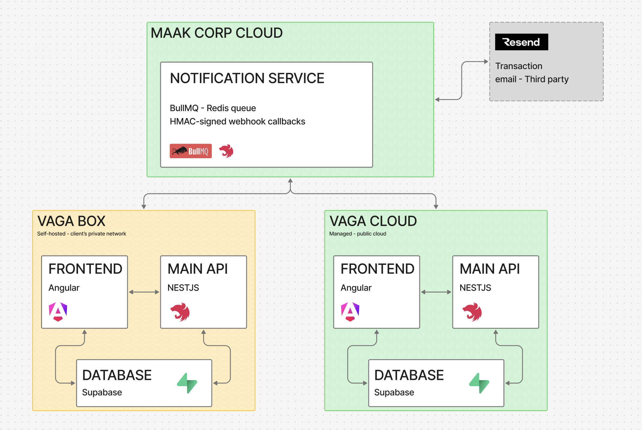 Why VAGA's Backend Is Mostly Not a Backend