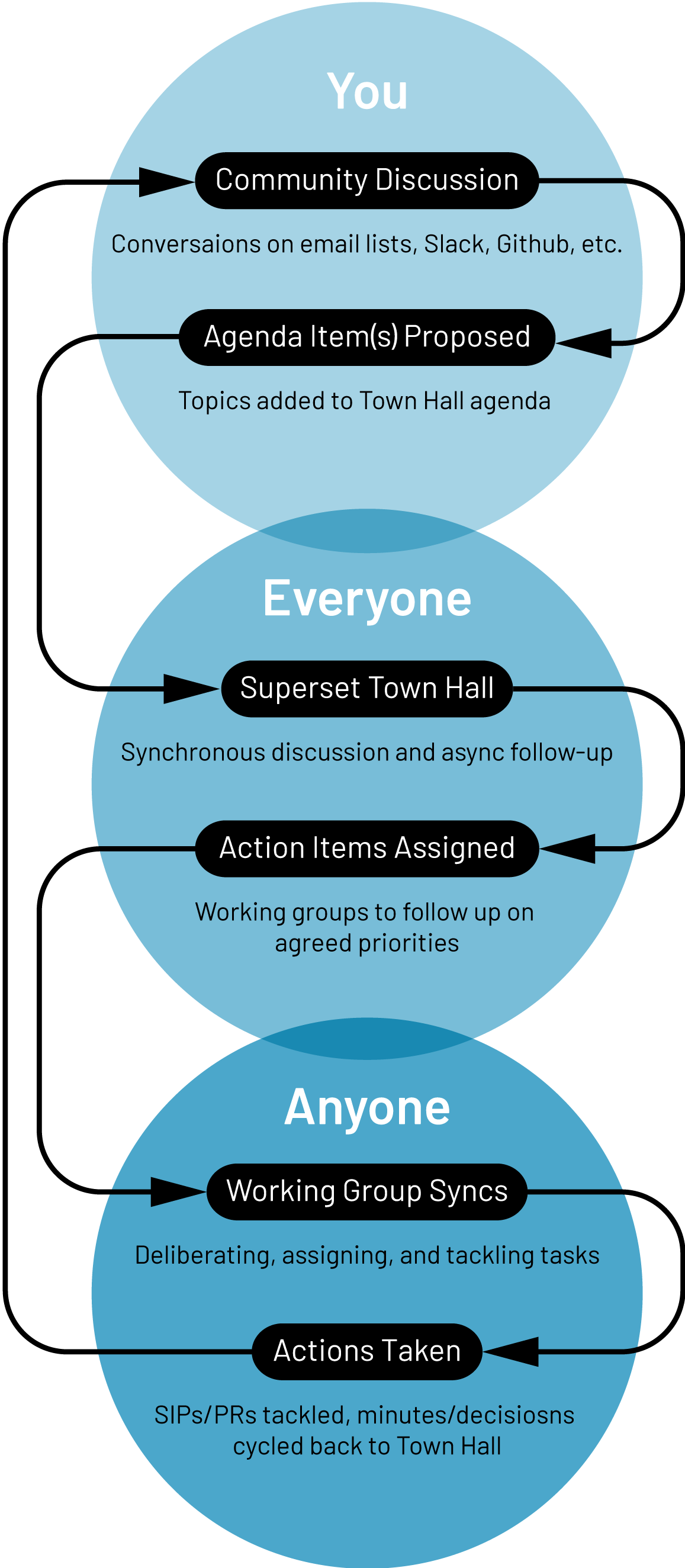 the Superset Operational Model workflow