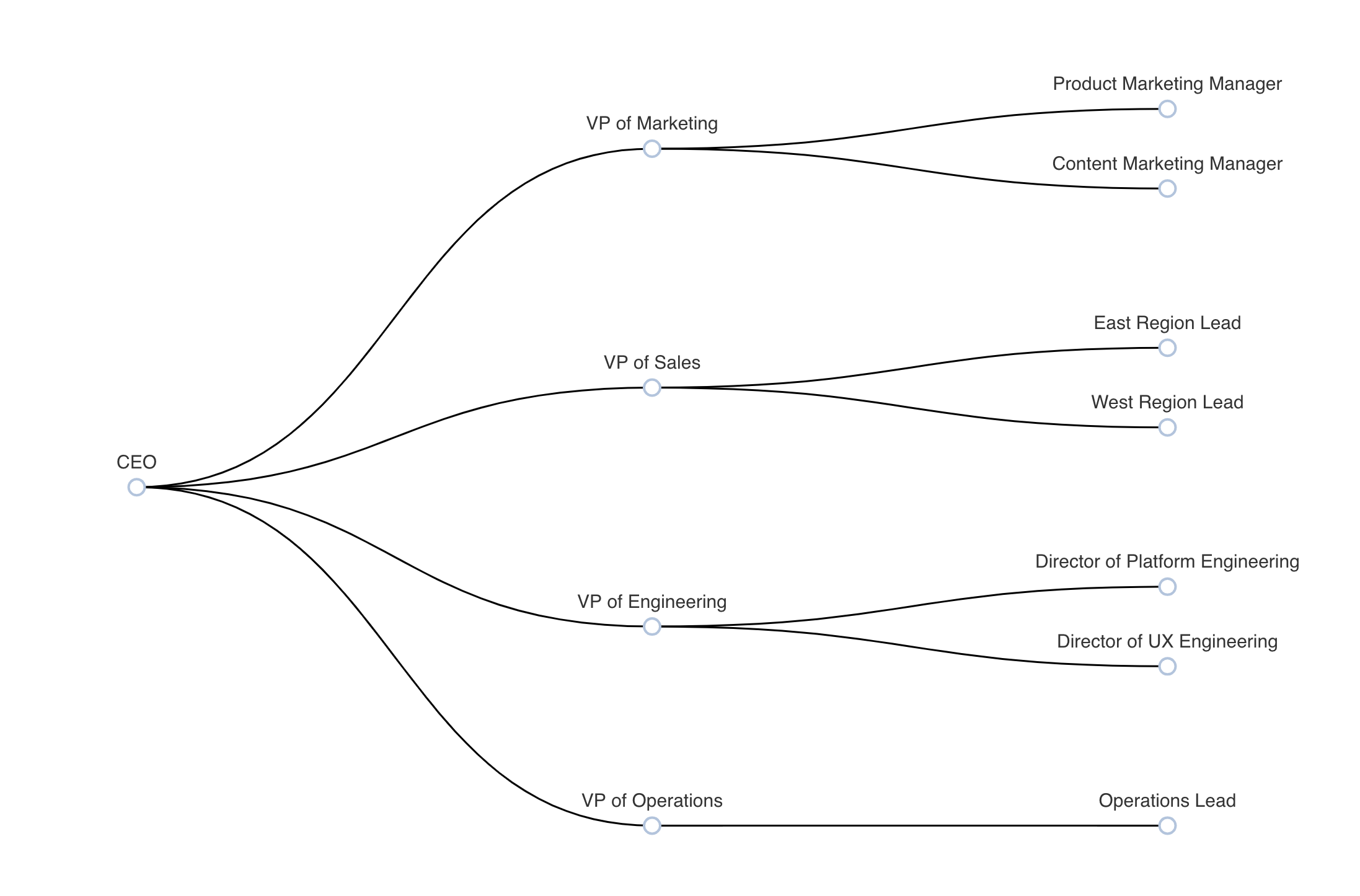 tree chart