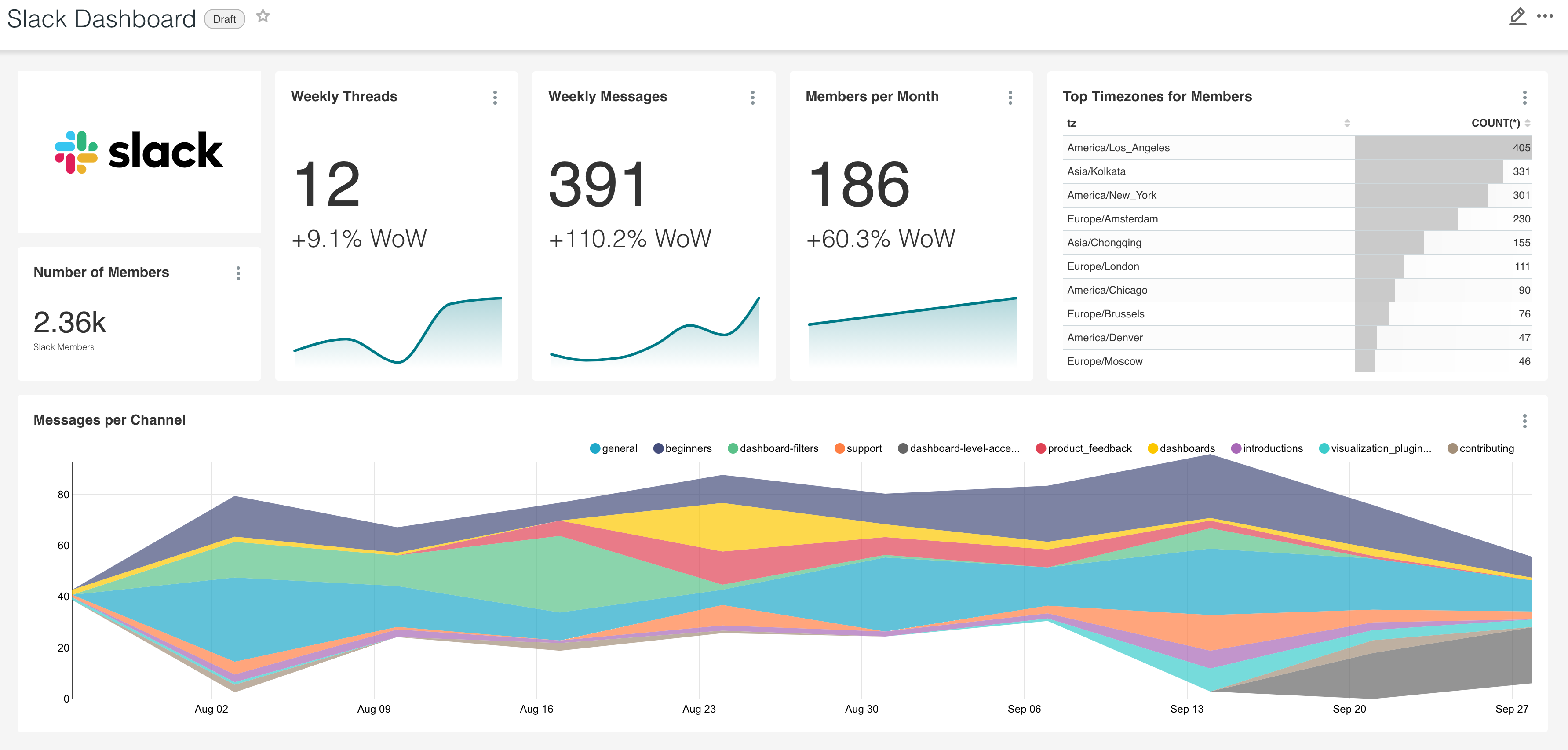 Visual message. Data storytelling Expenses.