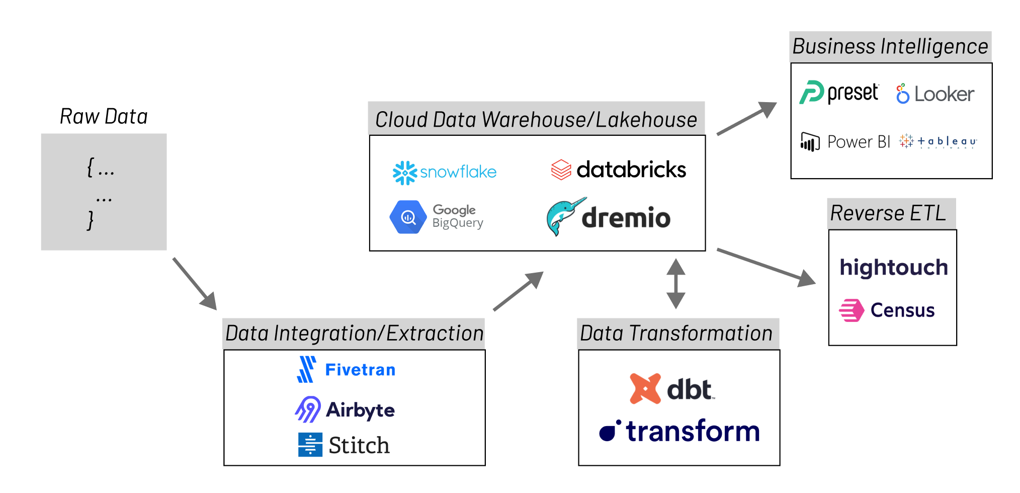 Modern data stack components