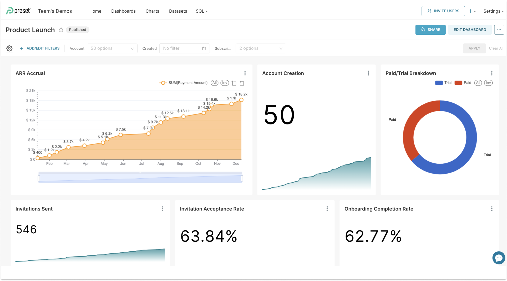 Product Lunch Dashboard