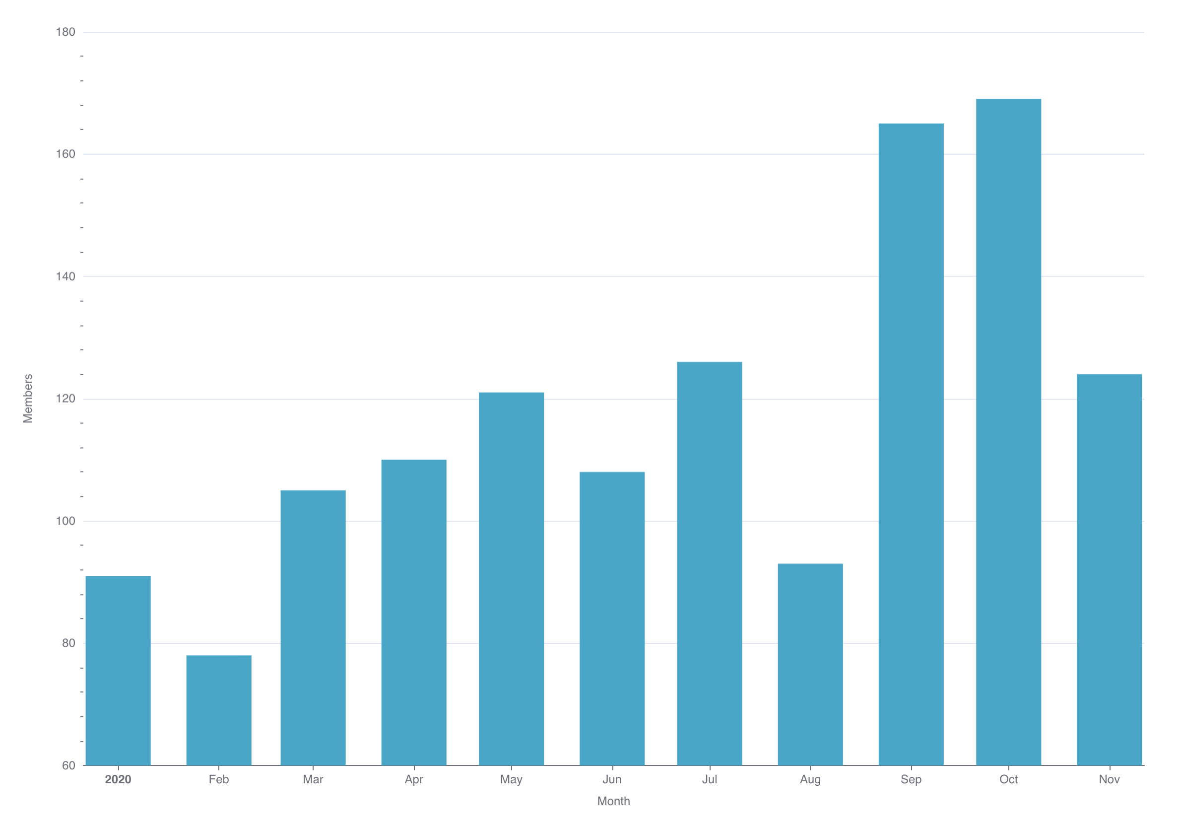 Time Series Bar Plot