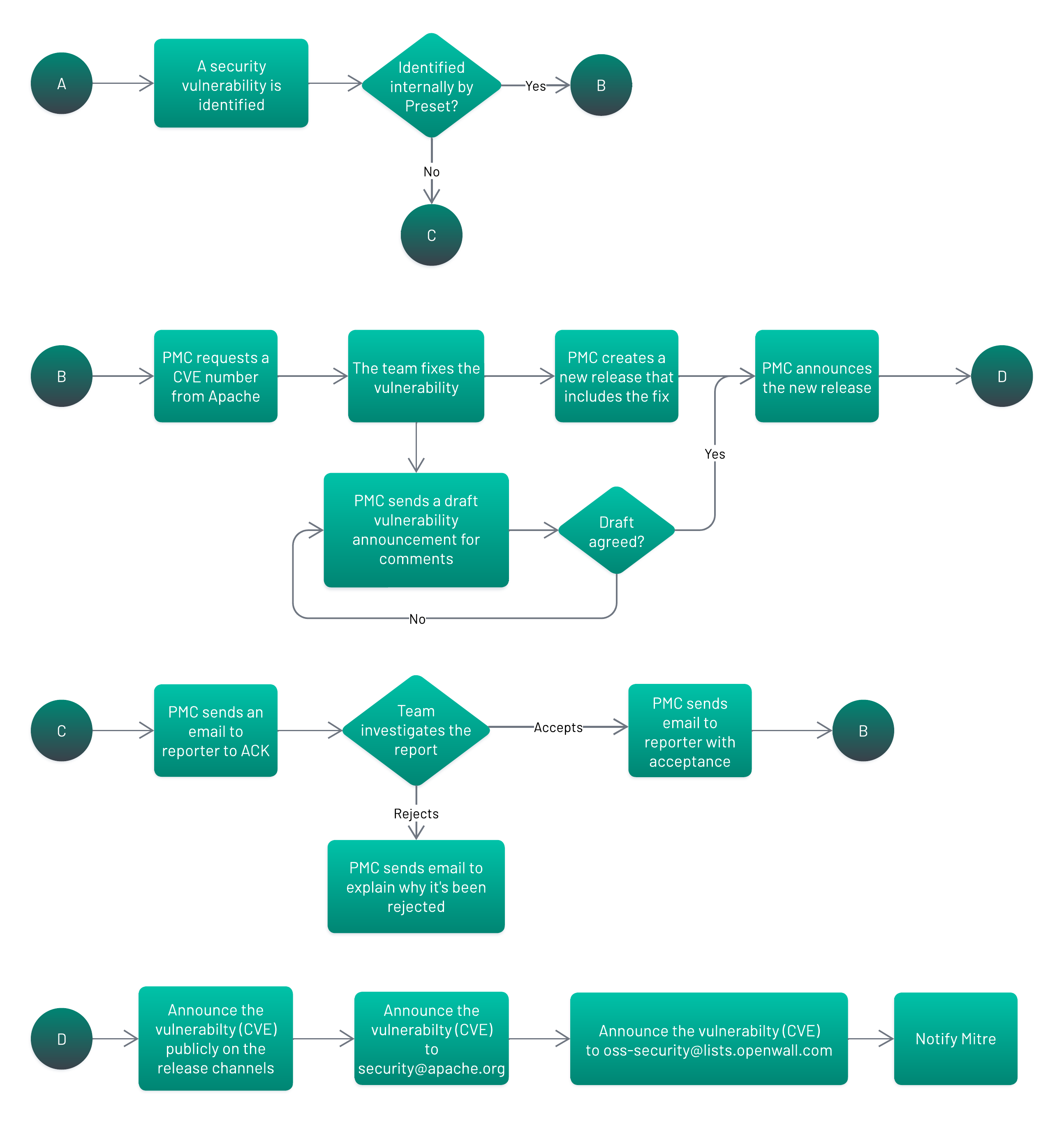 CVE workflow