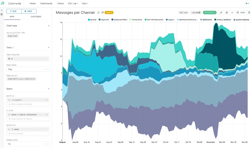Data Visualization Platform | Preset | Preset