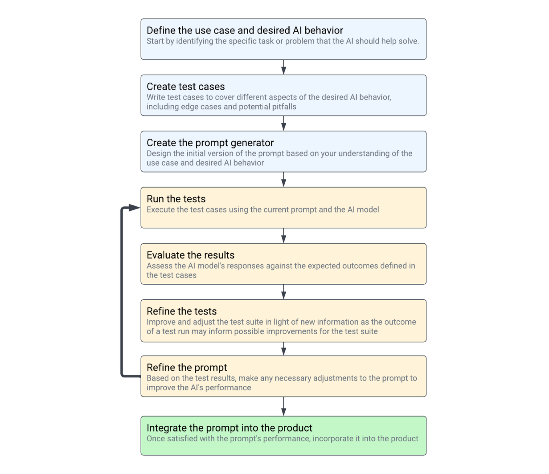 Promptimize flowchart