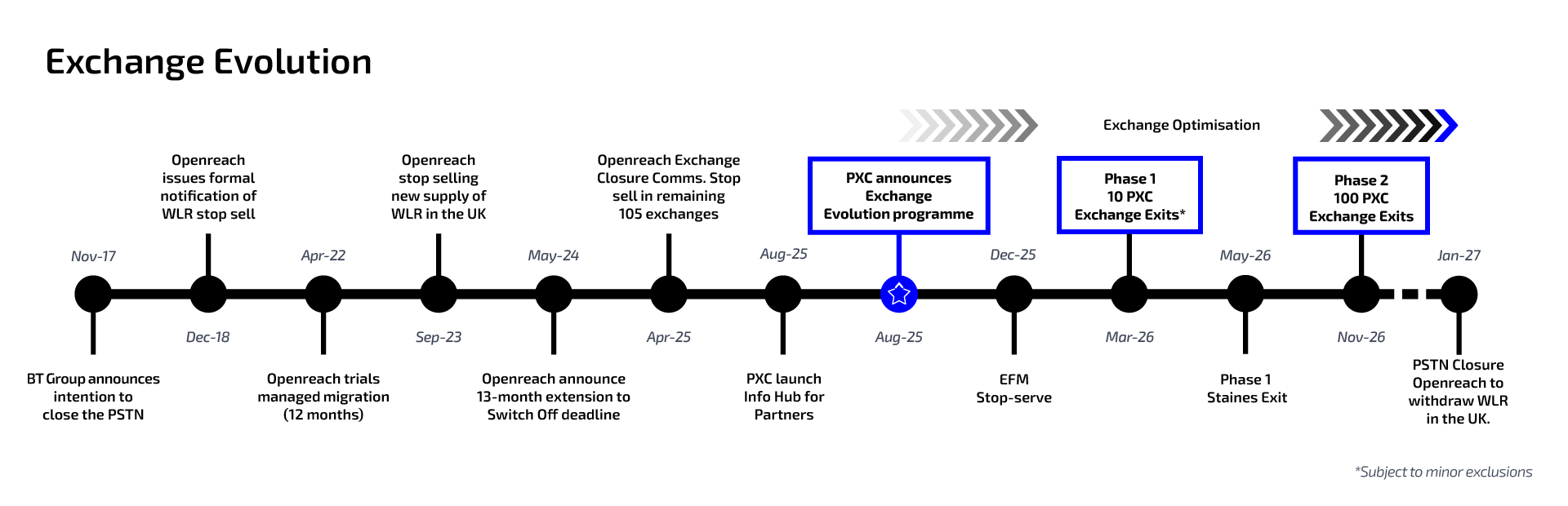 Exchange Evolution - Timeline - April 2026