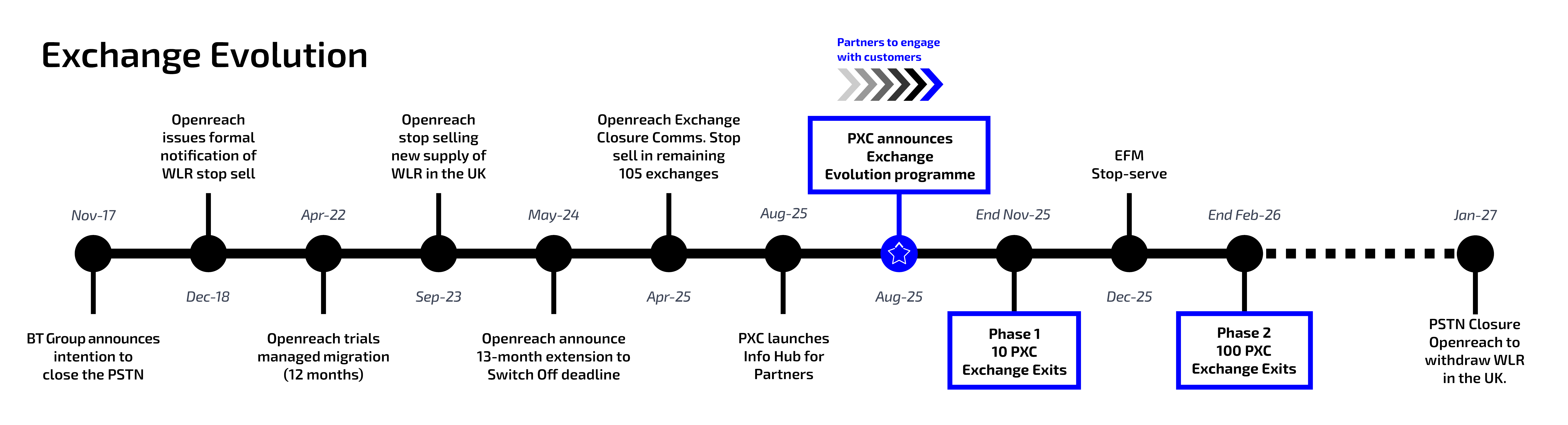 Updated Timeline Graphic