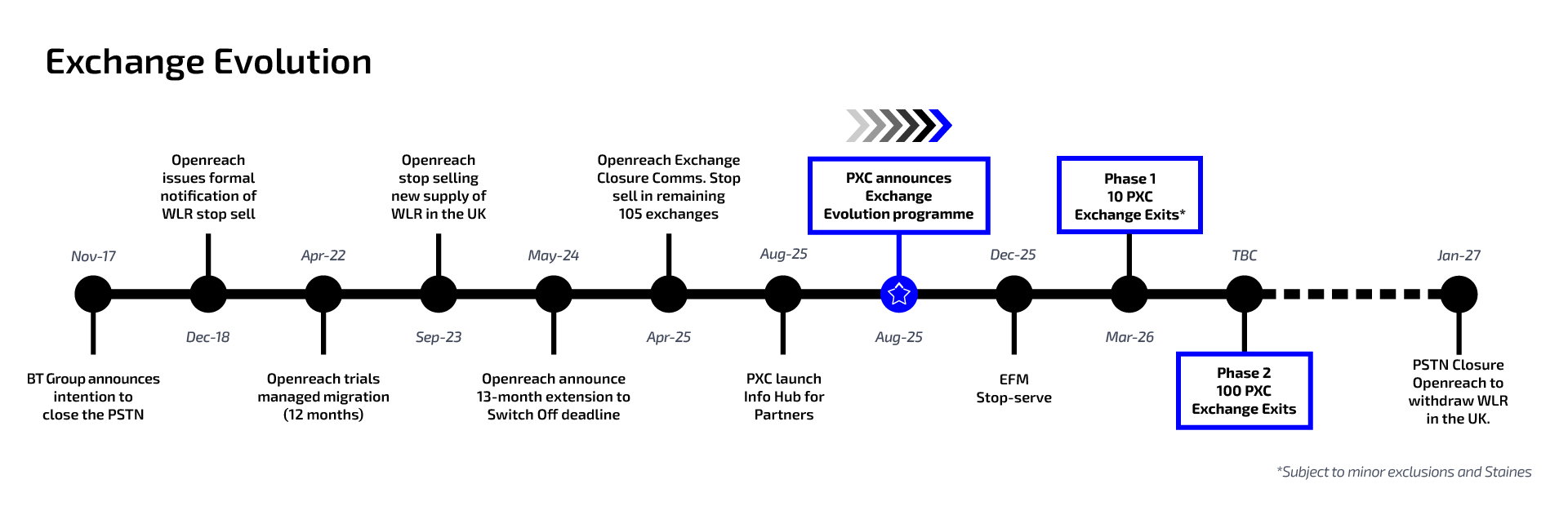 Updated Timeline Graphic