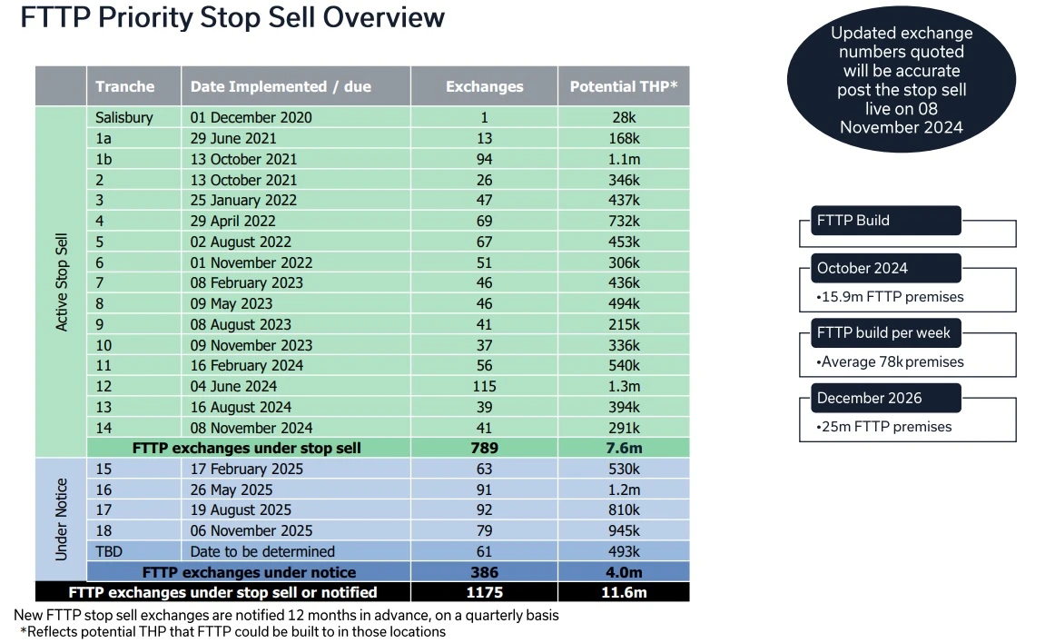 FTTP Priority Stop Sell Overview - Dec 24