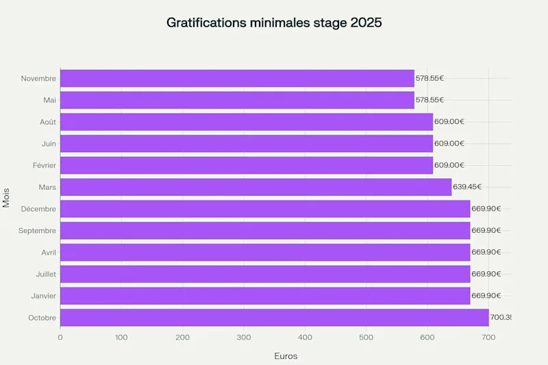 Montant de la gratification minimale des stages