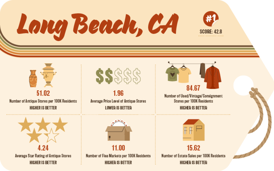 The Best U.S. Cities for Antiquing | Joybird