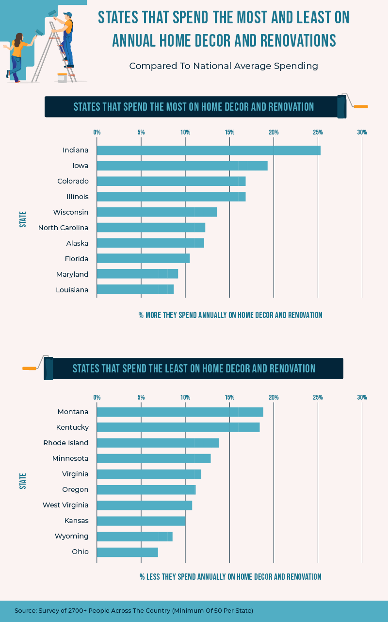 States That Spend The Most On Home Decor & Renovations