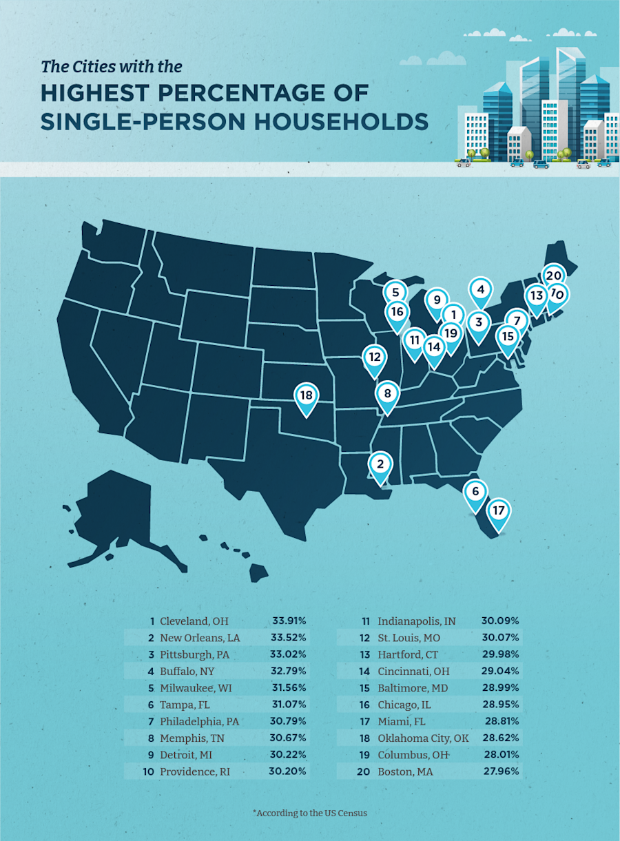 Hva er den beste byen for en enkelt mann?