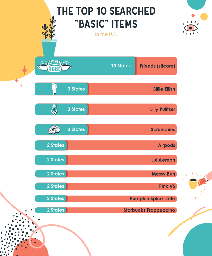 The Most Popular “Basic” Things in America