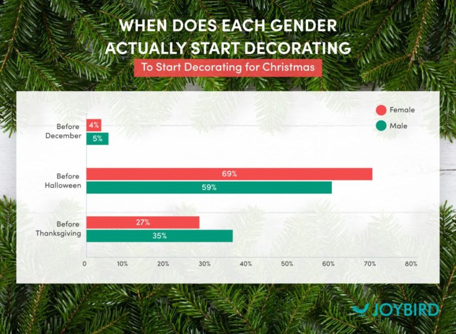 Holiday Decor Preferences for 2018 | Joybird