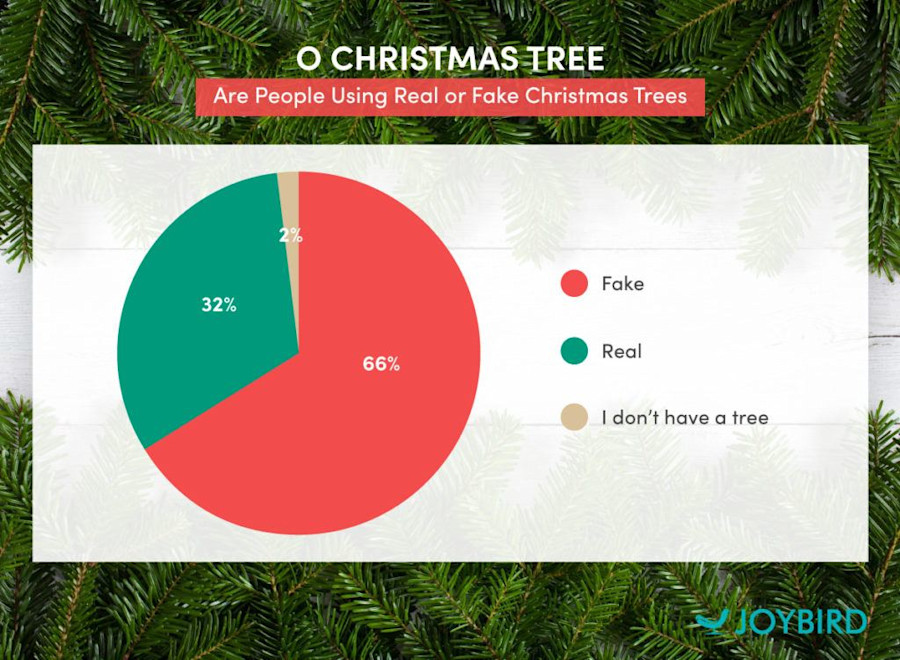 Holiday Decor Preferences For 2018 Joybird