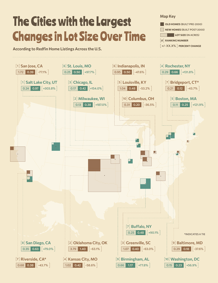 The Average Lot Size for Old vs. New Homes Around the U.S. | Joybird |  Joybird