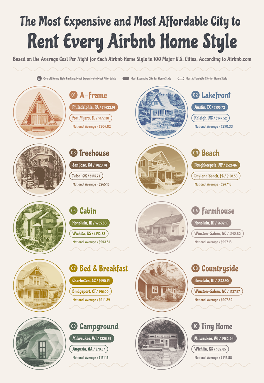 Analyzing Airbnb Property Style Costs Across the U.S. | Joybird