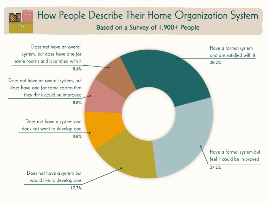 35 Surprising Home Organization Statistics That'll Inspire You to Tidy Up