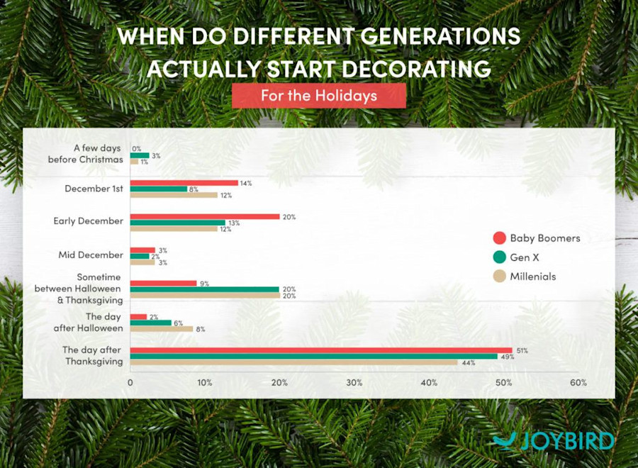 Holiday Decor Preferences For 2018 Joybird