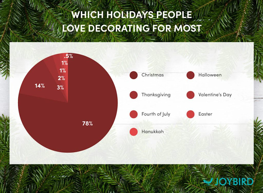Holiday Decor Preferences For 2018 Joybird