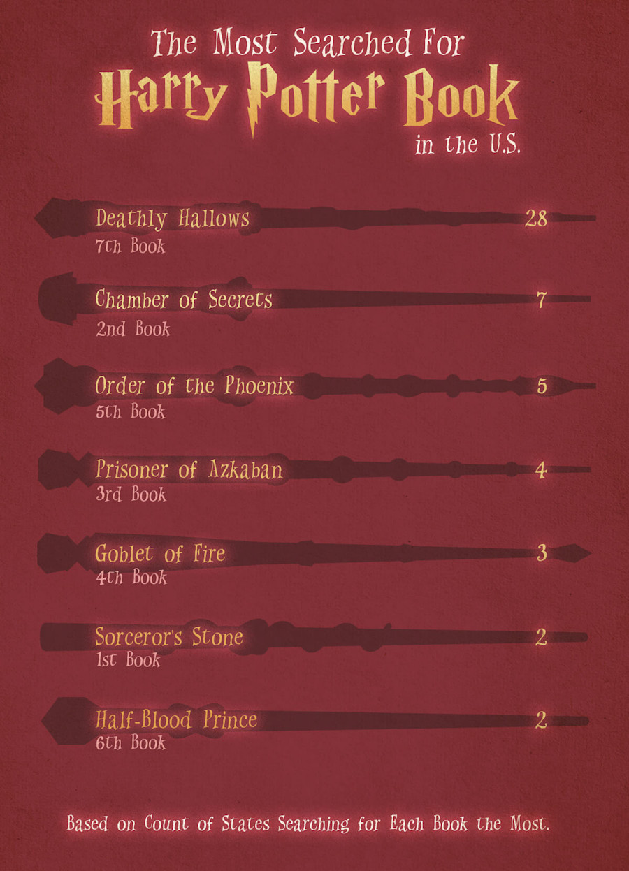 The Most Popular Harry Potter Books In The U S Joybird