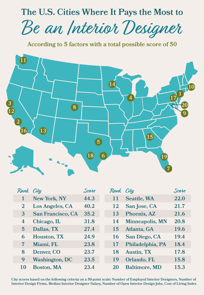 Interior Designer Salary San Francisco - Design Talk