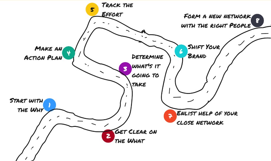 Charting Your Roadmap for a Successful Career Change Post