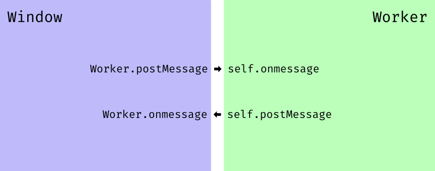 window and worker communication