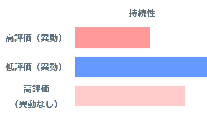 異動 を定量的に分析し 人材タイプにあった配置戦略を実現 アッテル