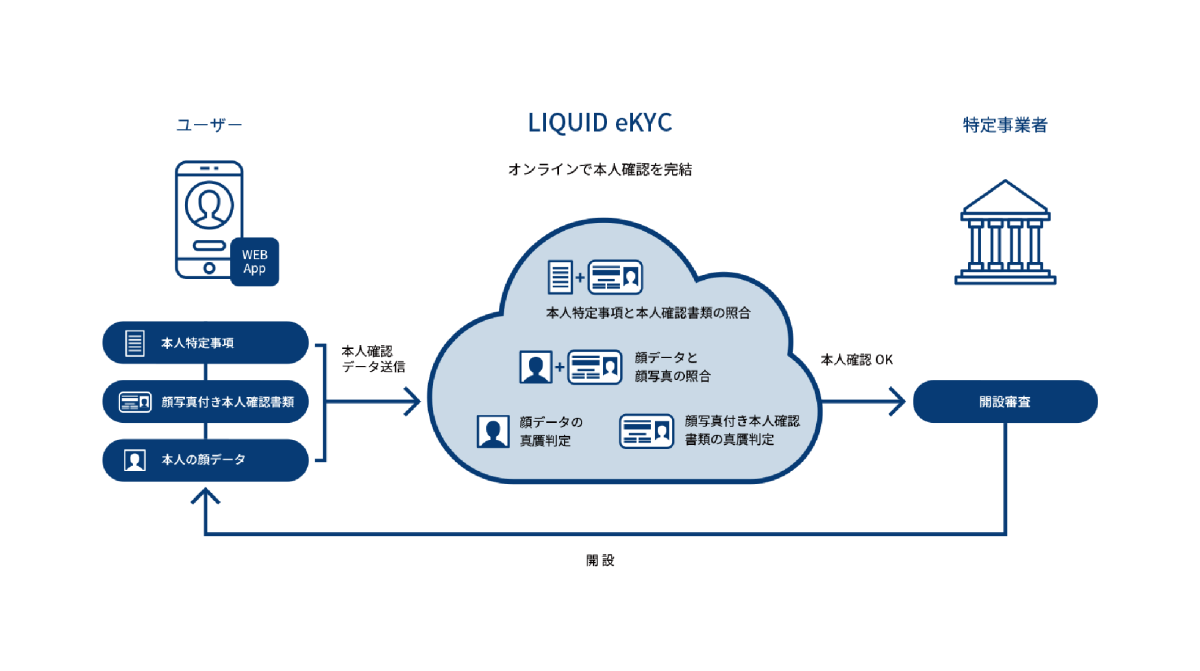 Liquid eKYCのサービス概要