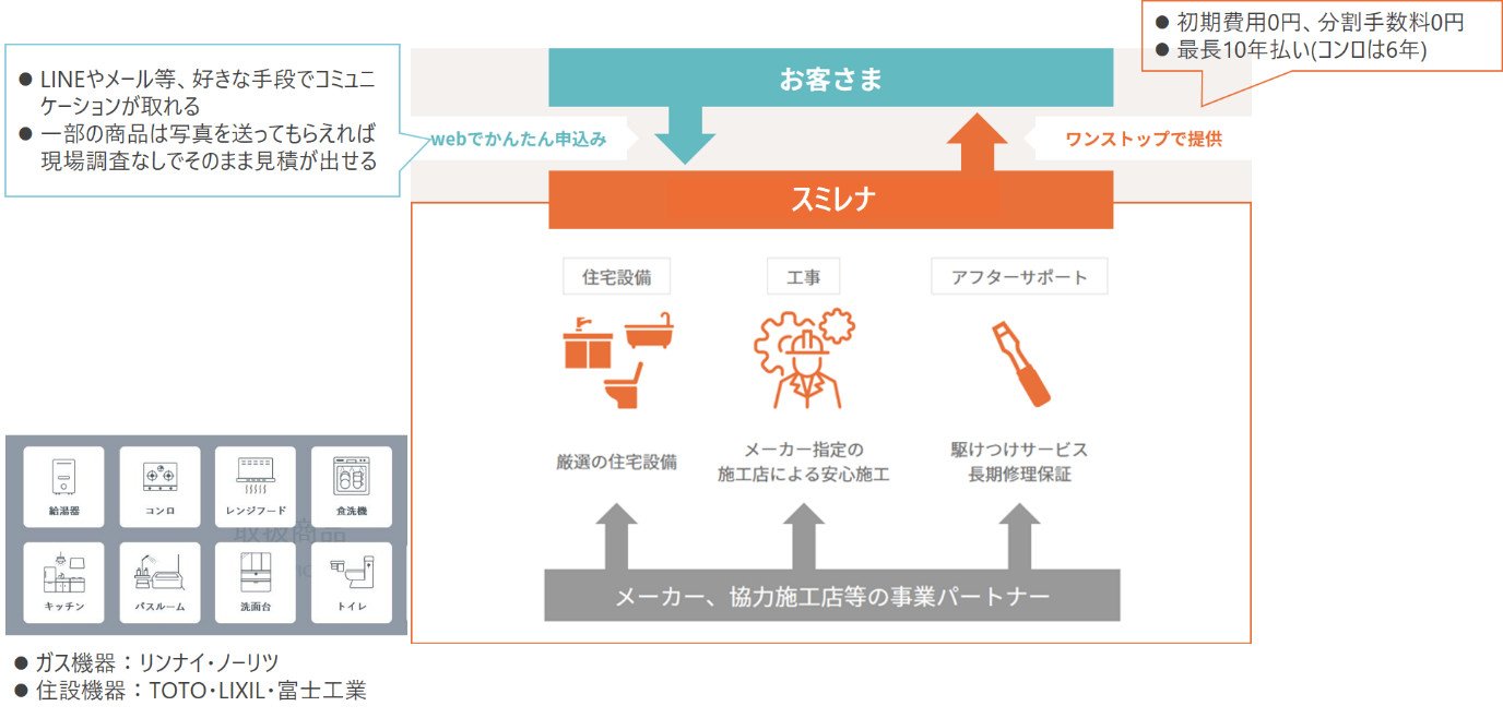 東京ガスグループのスミレナがFirebase診断を実施。経産省認定基準への